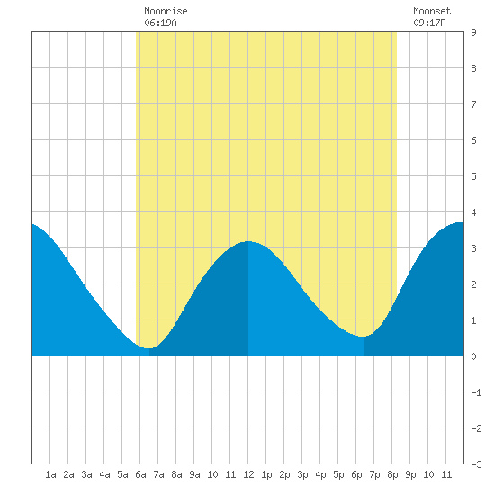 Haverstraw tide chart for Friday, July 29, 2022