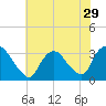 Haverstraw tide chart for Friday, July 29, 2022
