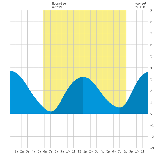 Haverstraw tide chart for Saturday, July 30, 2022