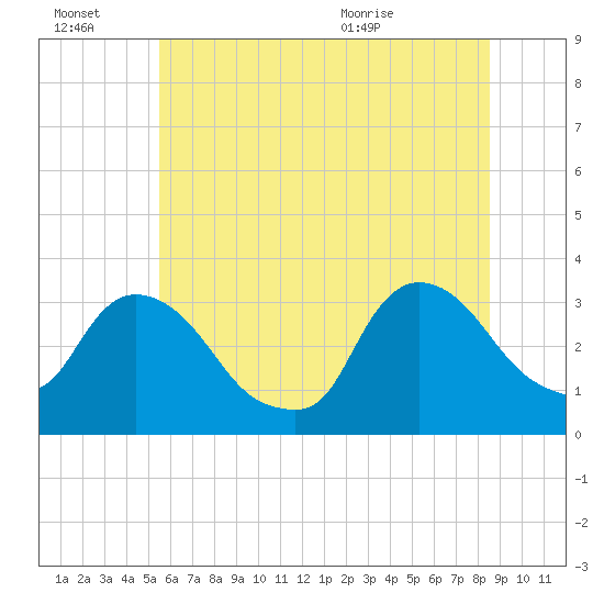 Haverstraw tide chart for Thursday, July 7, 2022