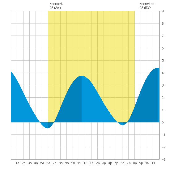 Haverstraw tide chart for Friday, August 12, 2022