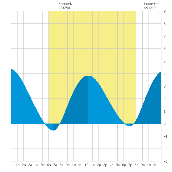 Haverstraw tide chart for Saturday, August 13, 2022