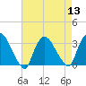 Haverstraw tide chart for Saturday, August 13, 2022