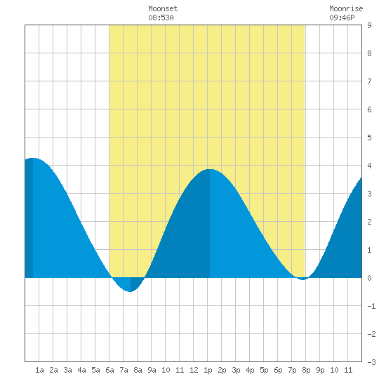 Haverstraw tide chart for Sunday, August 14, 2022