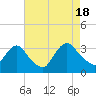 Haverstraw tide chart for Thursday, August 18, 2022