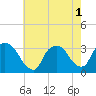 Haverstraw tide chart for Monday, August 1, 2022