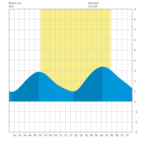 Haverstraw tide chart for Saturday, August 20, 2022