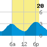 Haverstraw tide chart for Saturday, August 20, 2022