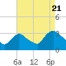 Haverstraw tide chart for Sunday, August 21, 2022