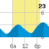 Haverstraw tide chart for Tuesday, August 23, 2022