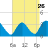 Haverstraw tide chart for Friday, August 26, 2022