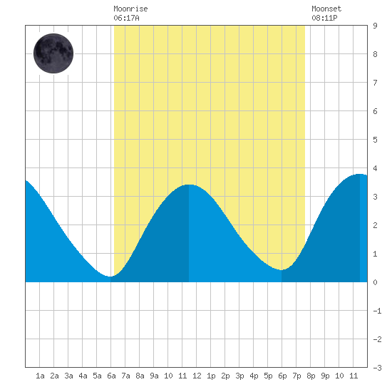 Haverstraw tide chart for Saturday, August 27, 2022