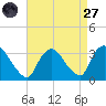 Haverstraw tide chart for Saturday, August 27, 2022