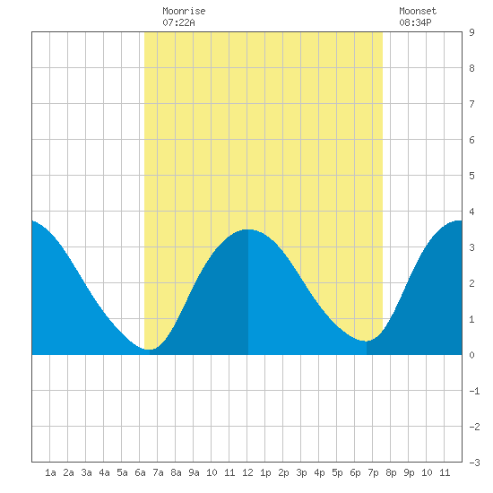 Haverstraw tide chart for Sunday, August 28, 2022