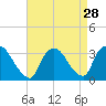 Haverstraw tide chart for Sunday, August 28, 2022
