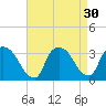 Haverstraw tide chart for Tuesday, August 30, 2022