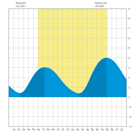 Haverstraw tide chart for Monday, August 8, 2022