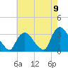 Haverstraw tide chart for Tuesday, August 9, 2022