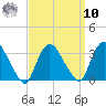 Haverstraw tide chart for Saturday, September 10, 2022