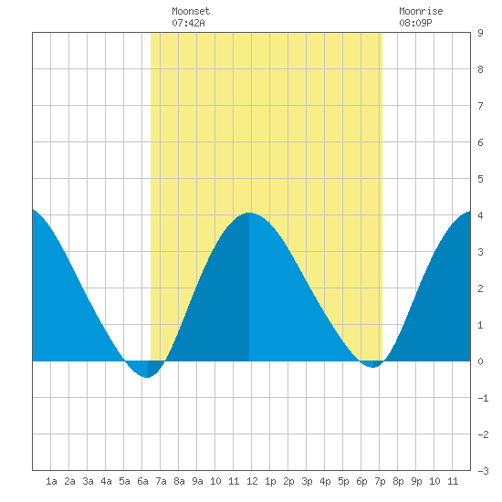 Haverstraw tide chart for Sunday, September 11, 2022