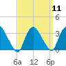 Haverstraw tide chart for Sunday, September 11, 2022