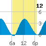 Haverstraw tide chart for Monday, September 12, 2022