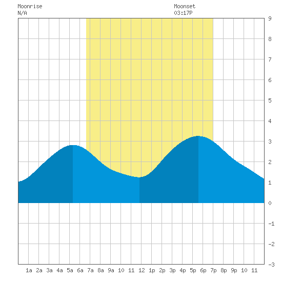 Haverstraw tide chart for Sunday, September 18, 2022