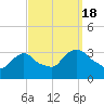 Haverstraw tide chart for Sunday, September 18, 2022