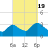 Haverstraw tide chart for Monday, September 19, 2022