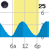 Haverstraw tide chart for Sunday, September 25, 2022