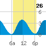 Haverstraw tide chart for Monday, September 26, 2022