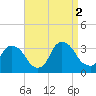 Haverstraw tide chart for Friday, September 2, 2022
