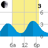 Haverstraw tide chart for Saturday, September 3, 2022