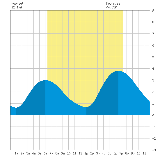 Haverstraw tide chart for Monday, September 5, 2022