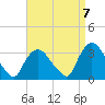 Haverstraw tide chart for Wednesday, September 7, 2022