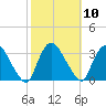 Haverstraw tide chart for Monday, October 10, 2022