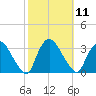 Haverstraw tide chart for Tuesday, October 11, 2022