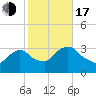 Haverstraw tide chart for Monday, October 17, 2022