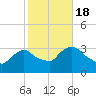 Haverstraw tide chart for Tuesday, October 18, 2022