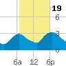 Haverstraw tide chart for Wednesday, October 19, 2022