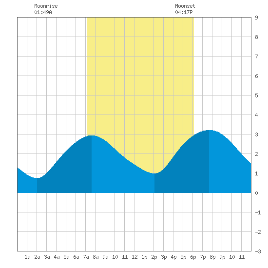 Haverstraw tide chart for Thursday, October 20, 2022