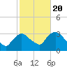 Haverstraw tide chart for Thursday, October 20, 2022