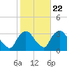 Haverstraw tide chart for Saturday, October 22, 2022