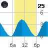 Haverstraw tide chart for Tuesday, October 25, 2022