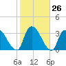 Haverstraw tide chart for Wednesday, October 26, 2022