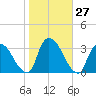Haverstraw tide chart for Thursday, October 27, 2022