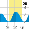 Haverstraw tide chart for Friday, October 28, 2022