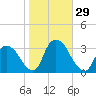Haverstraw tide chart for Saturday, October 29, 2022
