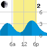 Haverstraw tide chart for Sunday, October 2, 2022