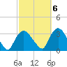 Haverstraw tide chart for Thursday, October 6, 2022